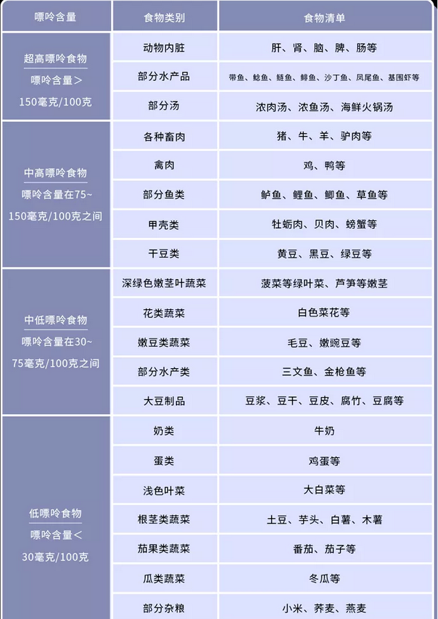 体内尿酸过高，不能吃肉蛋奶了？提醒：这3种食物才是“大忌”