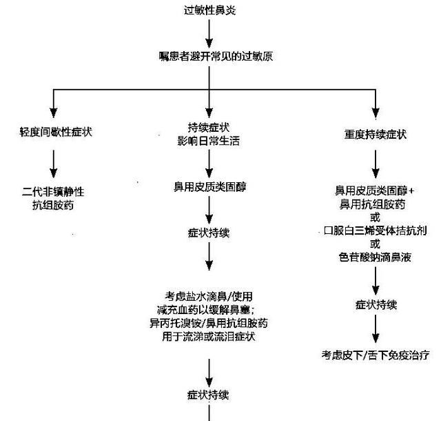 过敏性鼻炎用药大全，太实用了