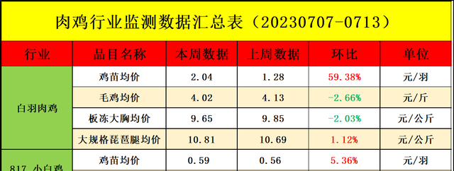 肉鸡市场周度行情：毛鸡价格止跌调整 苗价低位反弹（0707-0713）