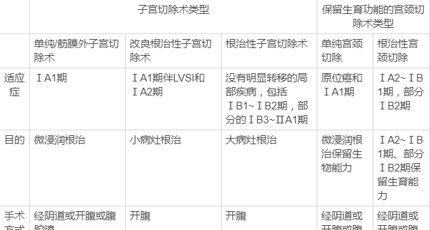 宫颈癌微创手术争议大，一文教你如何选择