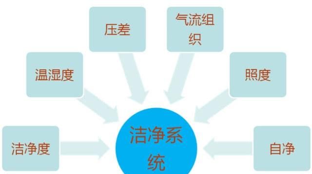 洁净车间洁净室如何设计图1