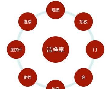 洁净车间洁净室如何设计图3