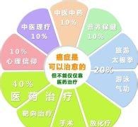 得了肺癌要多久才可能是肺癌晚期图5