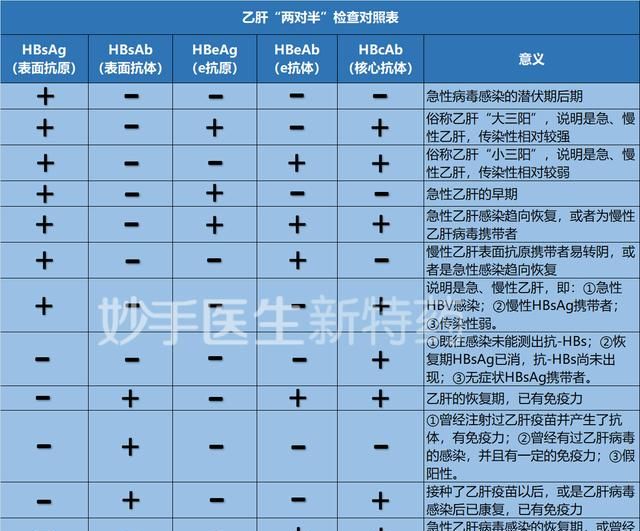 查乙肝5项多少钱？需要空腹吗？附乙肝5项检查对照表