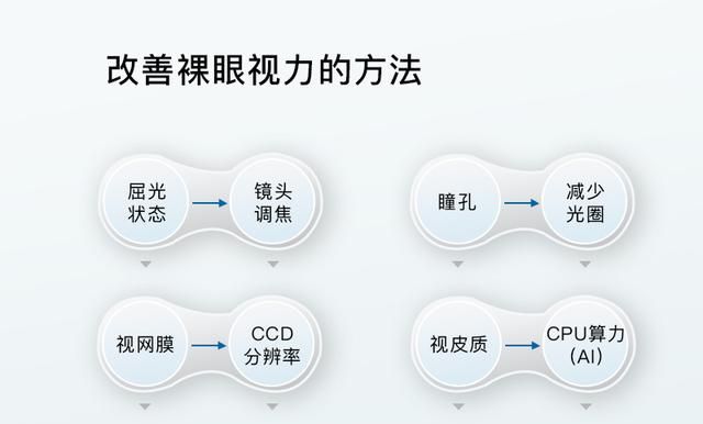 视力1.0=近视被治愈了吗？