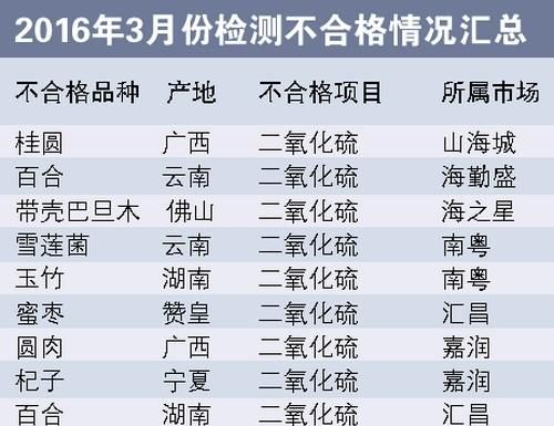 一德路海味干果抽检 10样品二氧化硫超标