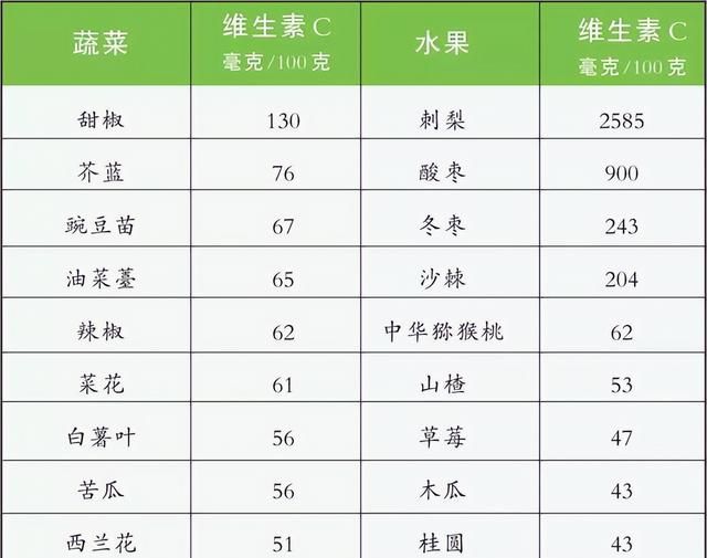 每天吃一片维生素C，对身体有什么好处？医生一文讲清楚