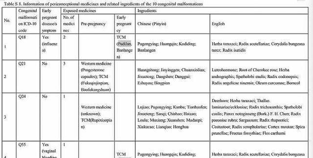 研究表明部分中药材可能提高婴儿畸形率，蒲地蓝、鸡血藤疑为高风险成分