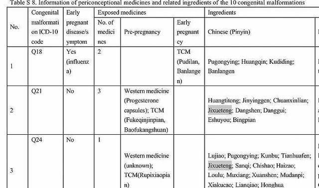研究表明部分中药材可能提高婴儿畸形率，蒲地蓝、鸡血藤疑为高风险成分