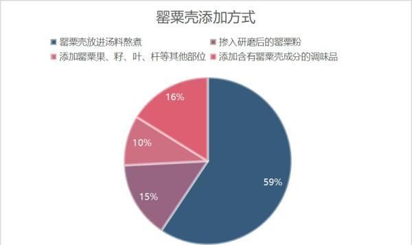 “罂粟壳地下交易”，6人已被控制