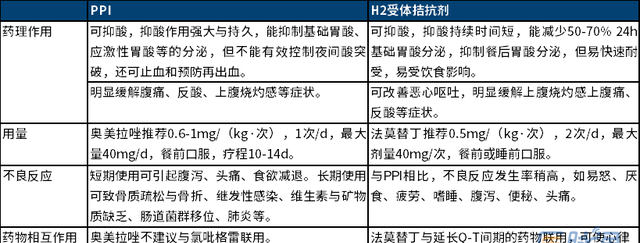 不同类型儿童功能性消化不良的用药