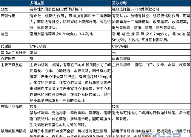 不同类型儿童功能性消化不良的用药