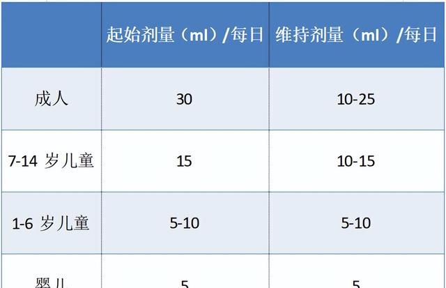 乳果糖口服液的临床应用