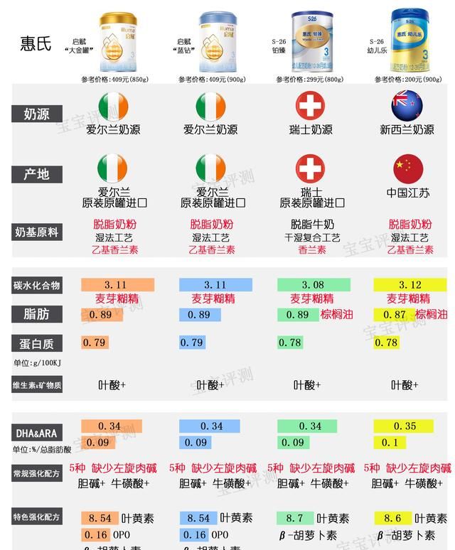 惠氏奶粉怎么样,惠氏奶粉怎么样上火吗能喝吗图2