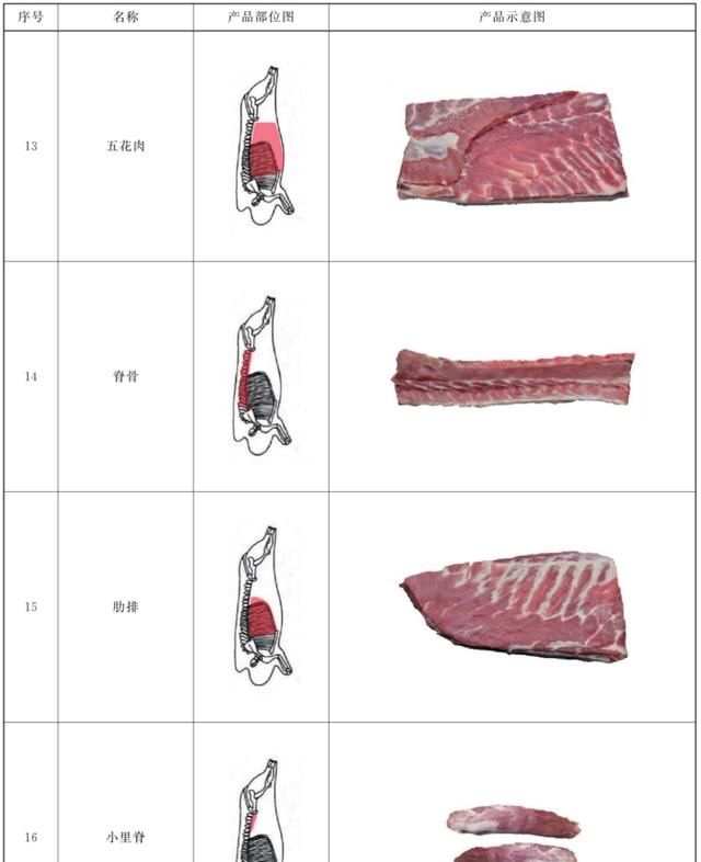 梅花肉、五花肉、元宝肉……我们都在吃猪猪的什么部位？