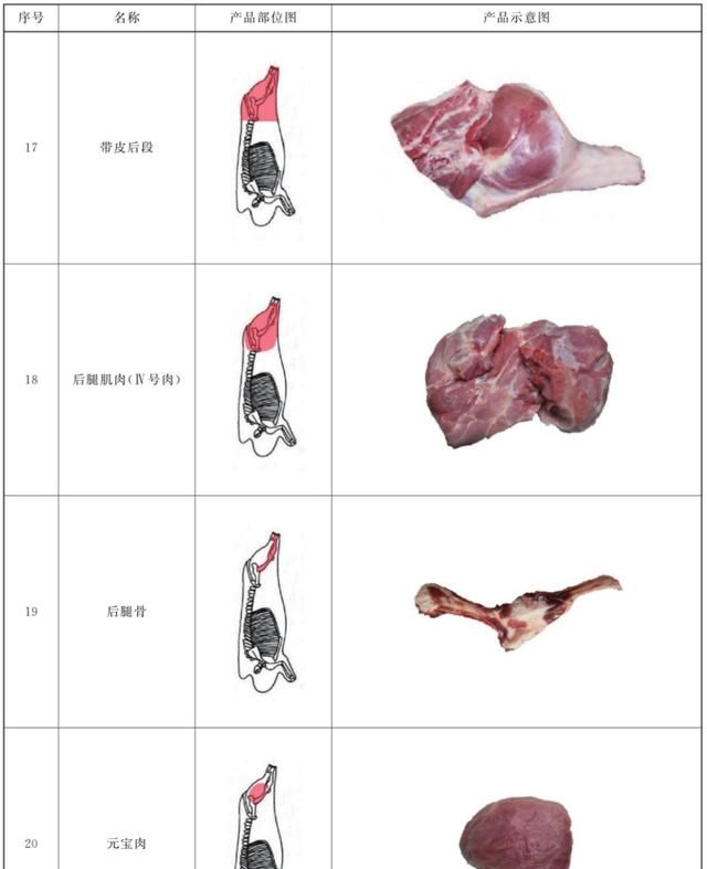 梅花肉、五花肉、元宝肉……我们都在吃猪猪的什么部位？