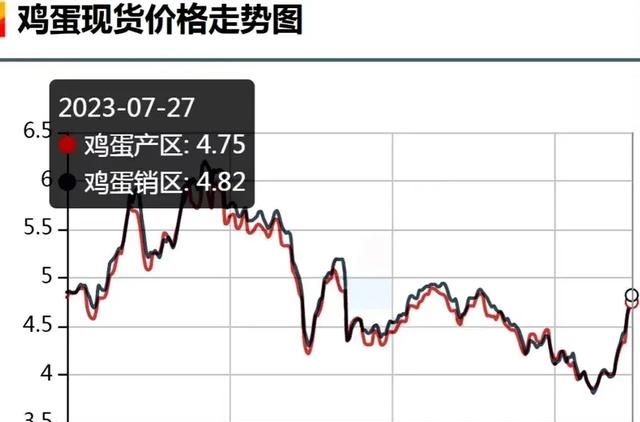 猪价拉涨12%，蛋价上涨26.5%，“火箭蛋、航天猪”来袭，发生了啥