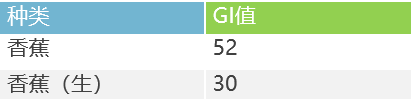 饭后吃香蕉+酸奶，是越来越胖还是越吃越健康？