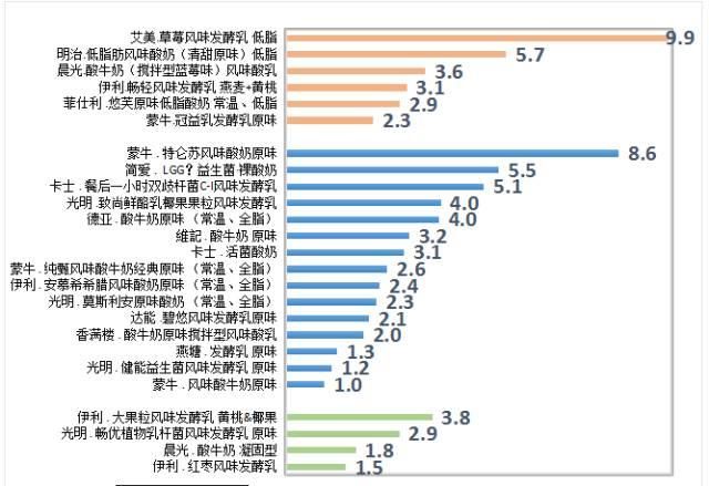 25款酸奶，你喝对了吗？