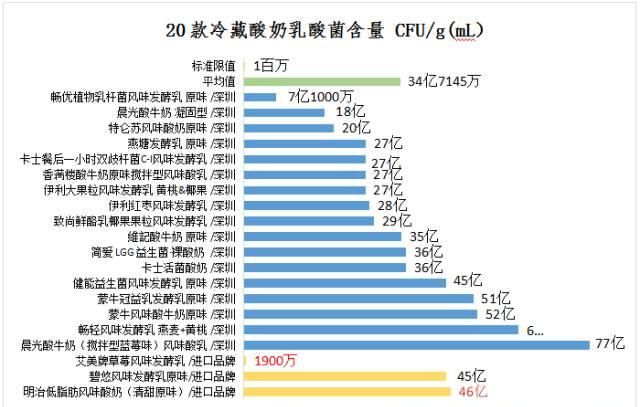 25款酸奶，你喝对了吗？