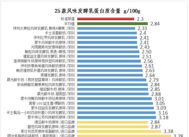 25款酸奶，你喝对了吗？