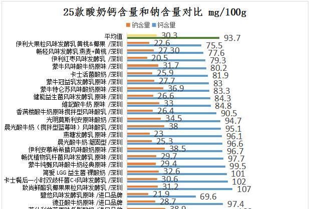 25款酸奶，你喝对了吗？