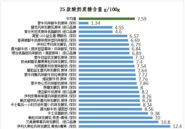 25款酸奶，你喝对了吗？