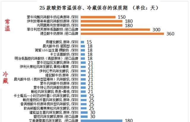 25款酸奶，你喝对了吗？