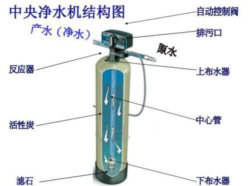 中央净水器的滤料有哪些及有何作用？工作原理