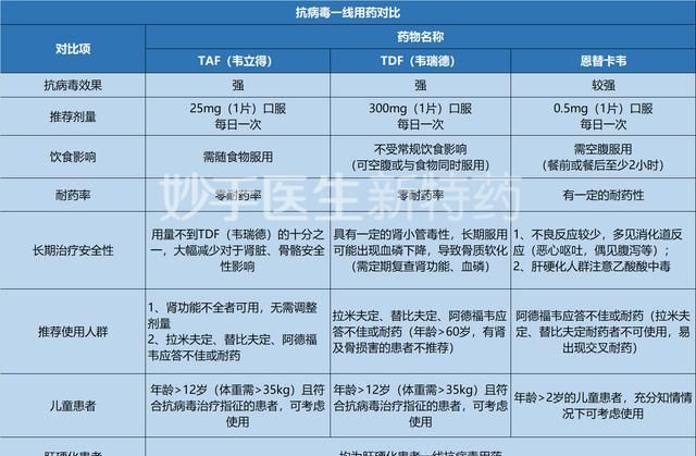干扰素和核苷酸类，治疗乙肝怎么选？韦立得属于哪一种？