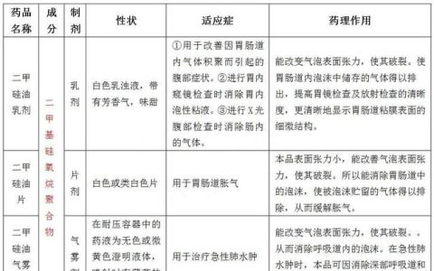 二甲硅油哪个剂型好