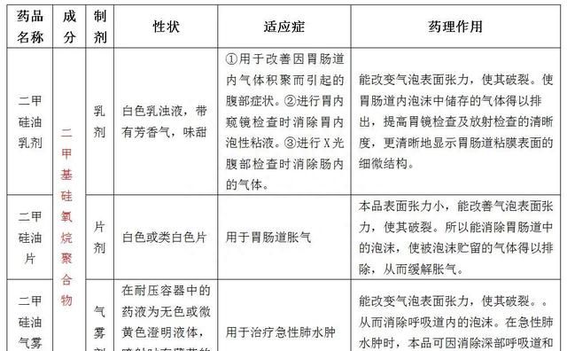 「药我说」二甲硅油剂型不同，适应症也不相同，你知道吗？