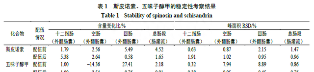 实验研究：酸枣仁-五味子配伍的抗焦虑作用及肠吸收特性研究