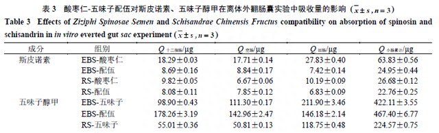 实验研究：酸枣仁-五味子配伍的抗焦虑作用及肠吸收特性研究