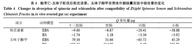 实验研究：酸枣仁-五味子配伍的抗焦虑作用及肠吸收特性研究