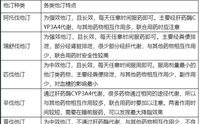 他汀类药物，可能一开始你就用错了！正确用法整理好了