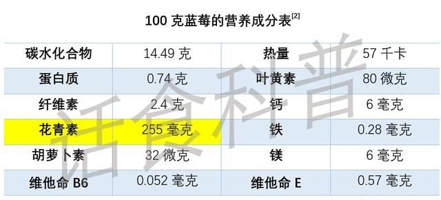 蓝莓果上的白霜才是蓝莓营养的精华吗图3