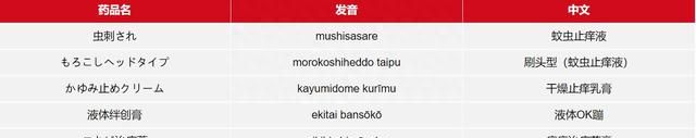 日本药妆店购物攻略：学习药品日文名称让你购物快狠准