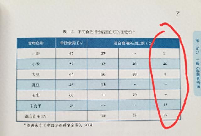 蛋白质不可或缺，但也不是多多益善