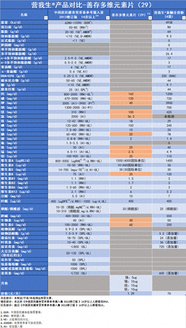 营我生®产品评测(1)-善存多维元素片（29）