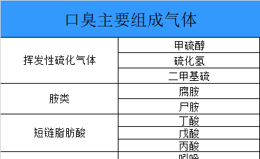 刨根问底论“口臭”