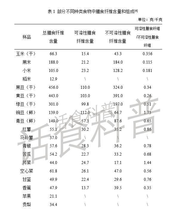 补充膳食纤维吃什么好还能减肥么图3