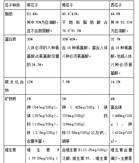 吃瓜子对身体有益吗？