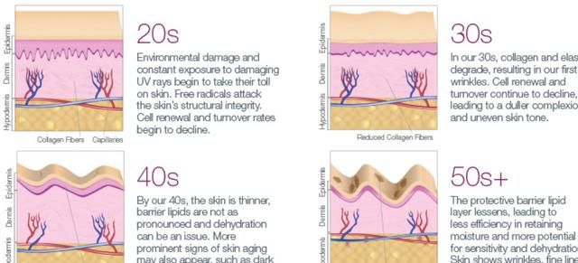护肤品在抗衰和美白上的功效到底有多大作用图4