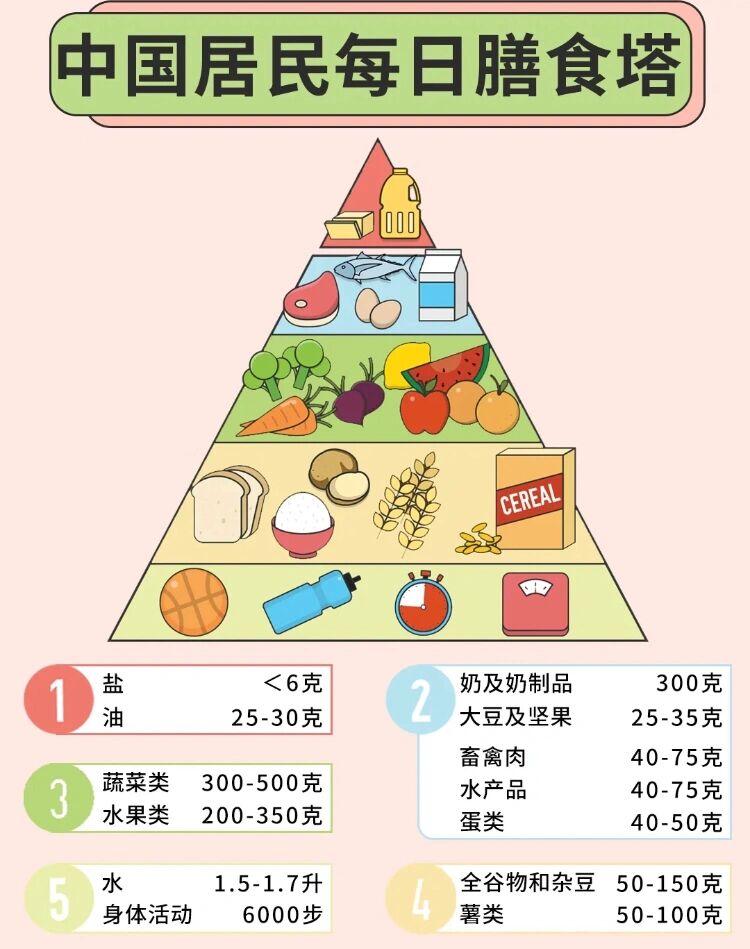 一日三餐科学用餐表：如何搭配/最佳进食时间